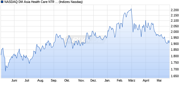 NASDAQ DM Asia Health Care NTR Index [Index] Chart