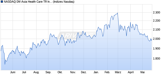 NASDAQ DM Asia Health Care TR Index [Index] Chart
