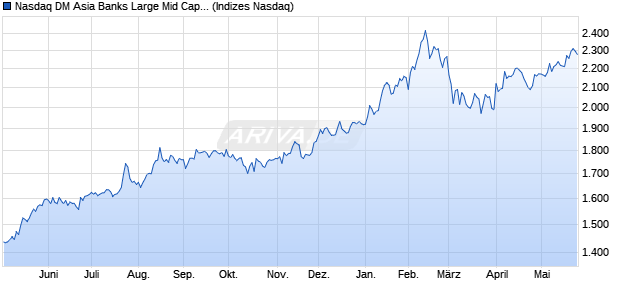 Nasdaq DM Asia Banks Large Mid Cap Index [Index] Chart