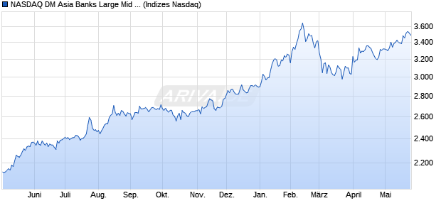 NASDAQ DM Asia Banks Large Mid Cap NTR Index [I. Chart