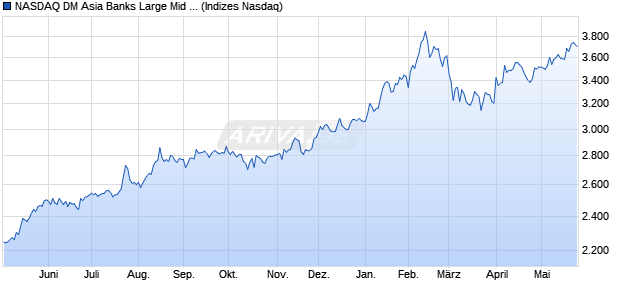 NASDAQ DM Asia Banks Large Mid Cap TR Index [Ind. Chart