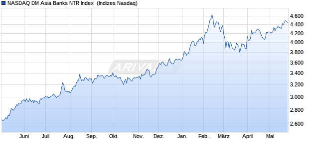 NASDAQ DM Asia Banks NTR Index [Index] Chart