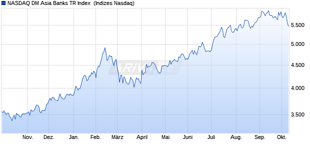 NASDAQ DM Asia Banks TR Index [Index] Chart