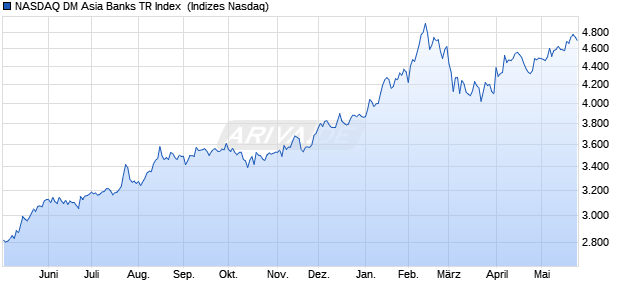NASDAQ DM Asia Banks TR Index [Index] Chart