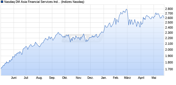 Nasdaq DM Asia Financial Services Index [Index] Chart