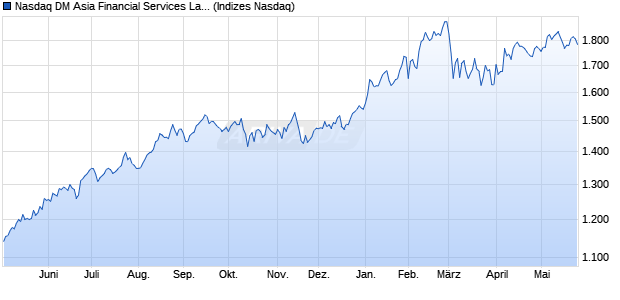 Nasdaq DM Asia Financial Services Large Mid Cap In. Chart