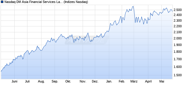 Nasdaq DM Asia Financial Services Large Mid Cap N. Chart