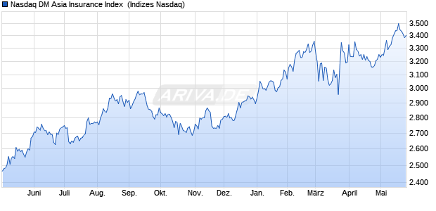 Nasdaq DM Asia Insurance Index [Index] Chart
