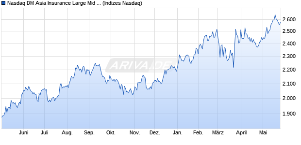 Nasdaq DM Asia Insurance Large Mid Cap Index [Ind. Chart