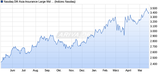 Nasdaq DM Asia Insurance Large Mid Cap NTR Inde. Chart