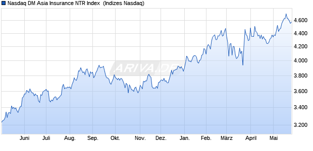 Nasdaq DM Asia Insurance NTR Index [Index] Chart