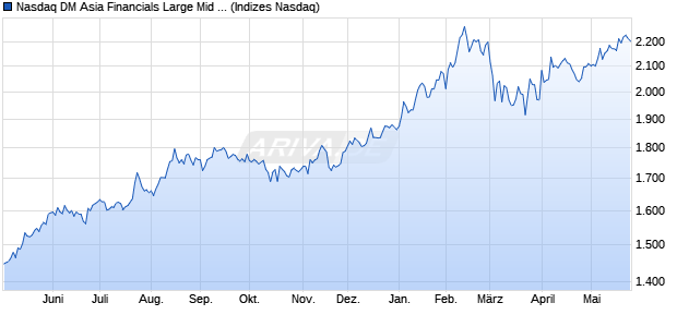 Nasdaq DM Asia Financials Large Mid Cap Index [Ind. Chart