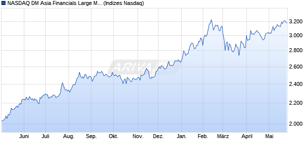 NASDAQ DM Asia Financials Large Mid Cap NTR Ind. Chart