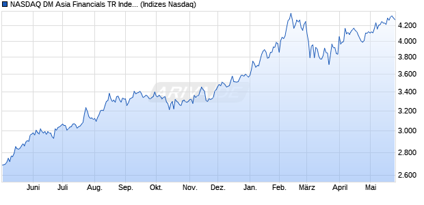 NASDAQ DM Asia Financials TR Index [Index] Chart