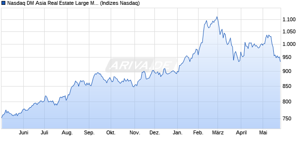 Nasdaq DM Asia Real Estate Large Mid Cap Index [In. Chart
