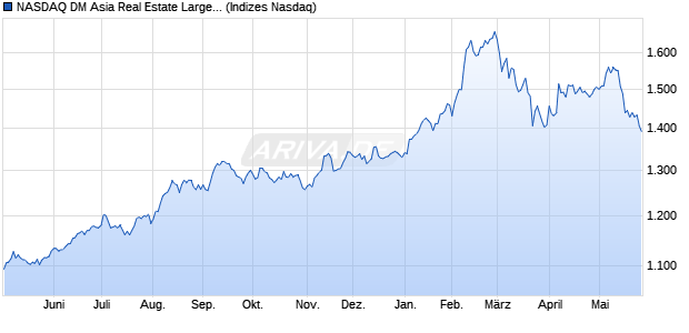 NASDAQ DM Asia Real Estate Large Mid Cap TR Ind. Chart