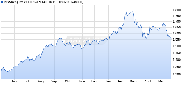 NASDAQ DM Asia Real Estate TR Index [Index] Chart