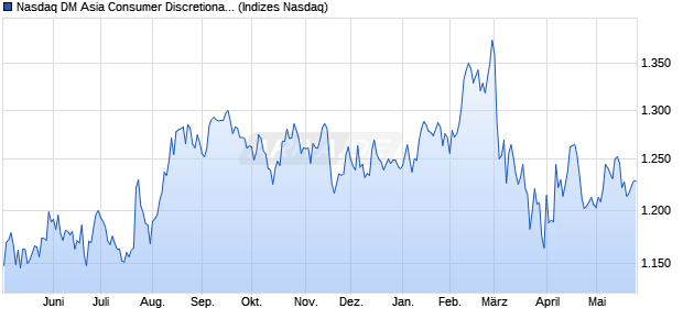 Nasdaq DM Asia Consumer Discretionary Index [Index] Chart