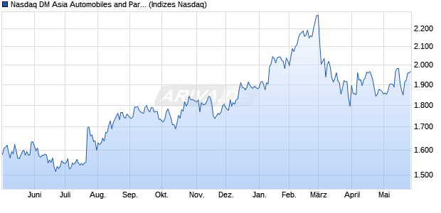 Nasdaq DM Asia Automobiles and Parts Index [Index] Chart
