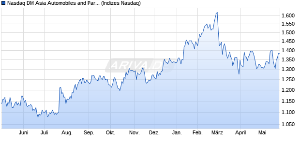 Nasdaq DM Asia Automobiles and Parts Large Mid C. Chart