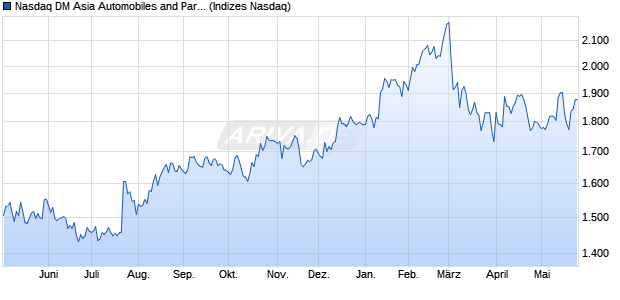 Nasdaq DM Asia Automobiles and Parts Large Mid C. Chart
