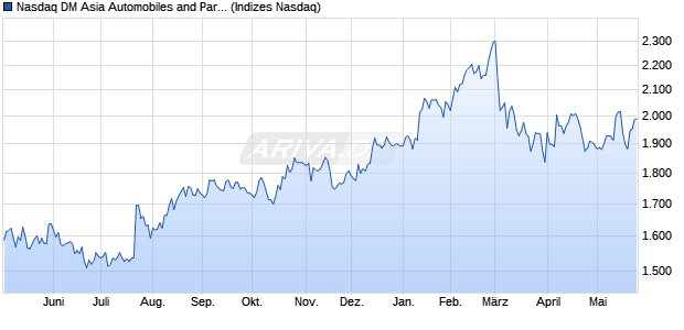 Nasdaq DM Asia Automobiles and Parts Large Mid C. Chart