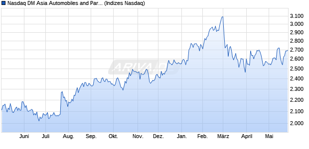 Nasdaq DM Asia Automobiles and Parts NTR Index [I. Chart