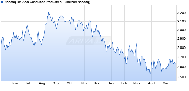 Nasdaq DM Asia Consumer Products and Services I. Chart