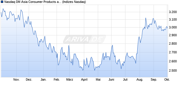 Nasdaq DM Asia Consumer Products and Services L. Chart