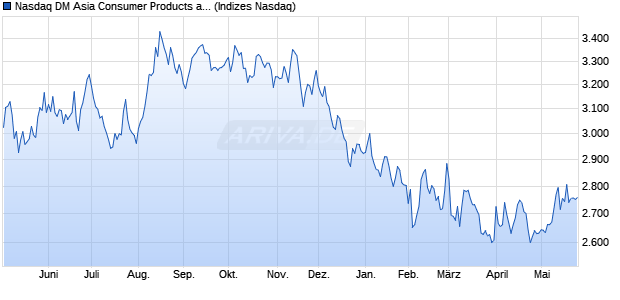 Nasdaq DM Asia Consumer Products and Services L. Chart