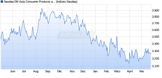 Nasdaq DM Asia Consumer Products and Services N. Chart