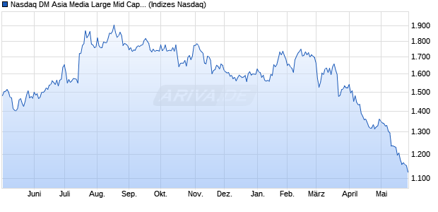 Nasdaq DM Asia Media Large Mid Cap Index [Index] Chart