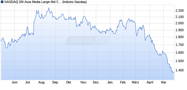 NASDAQ DM Asia Media Large Mid Cap NTR Index [In. Chart