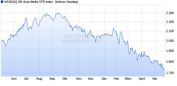NASDAQ DM Asia Media NTR Index [Index] Chart