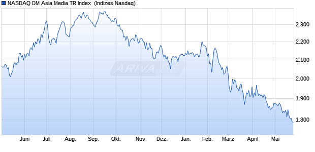 NASDAQ DM Asia Media TR Index [Index] Chart