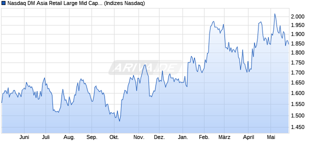 Nasdaq DM Asia Retail Large Mid Cap Index [Index] Chart