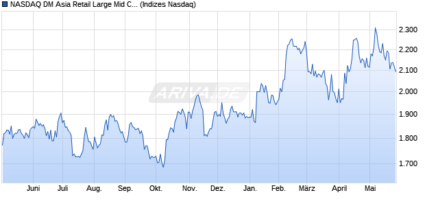 NASDAQ DM Asia Retail Large Mid Cap NTR Index [In. Chart