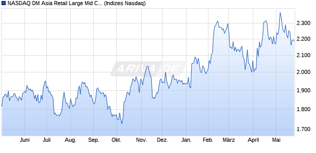 NASDAQ DM Asia Retail Large Mid Cap TR Index [Ind. Chart