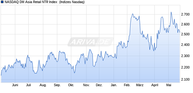NASDAQ DM Asia Retail NTR Index [Index] Chart