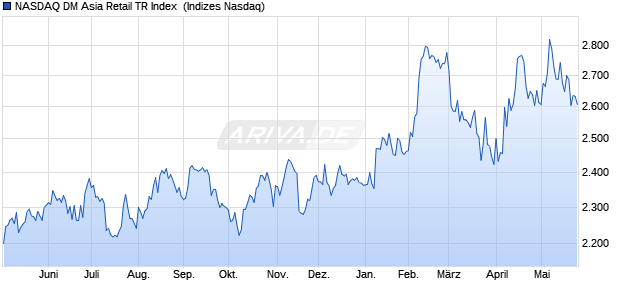 NASDAQ DM Asia Retail TR Index [Index] Chart