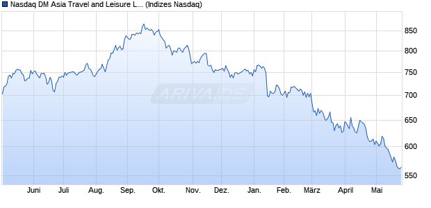 Nasdaq DM Asia Travel and Leisure Large Mid Cap I. Chart