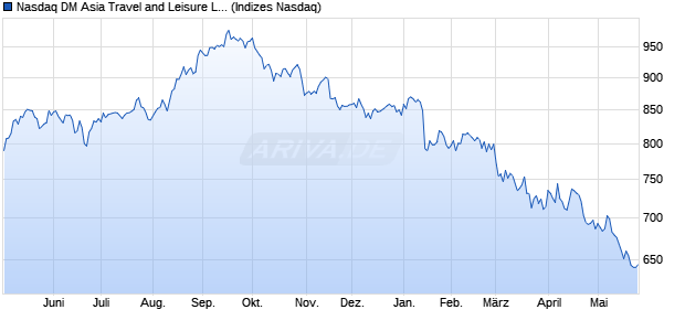 Nasdaq DM Asia Travel and Leisure Large Mid Cap N. Chart
