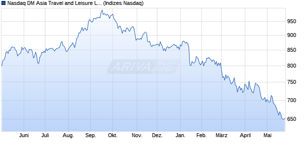 Nasdaq DM Asia Travel and Leisure Large Mid Cap T. Chart
