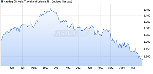 Nasdaq DM Asia Travel and Leisure NTR Index [Index] Chart