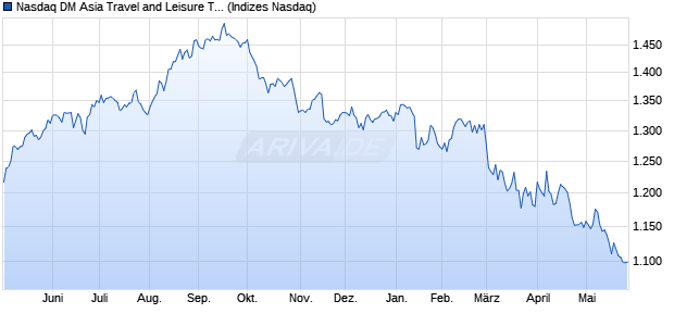 Nasdaq DM Asia Travel and Leisure TR Index [Index] Chart
