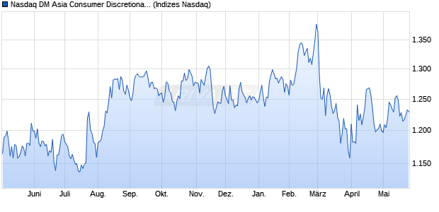 Nasdaq DM Asia Consumer Discretionary Large Mid . Chart