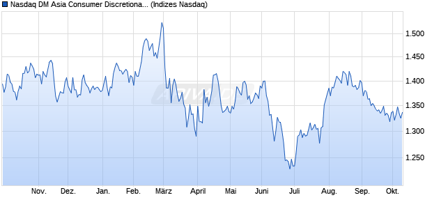 Nasdaq DM Asia Consumer Discretionary Large Mid . Chart