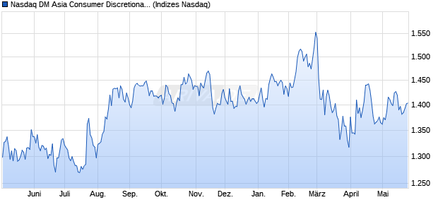 Nasdaq DM Asia Consumer Discretionary Large Mid . Chart