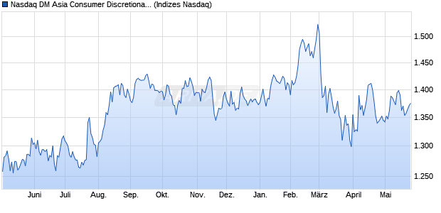 Nasdaq DM Asia Consumer Discretionary NTR Index . Chart