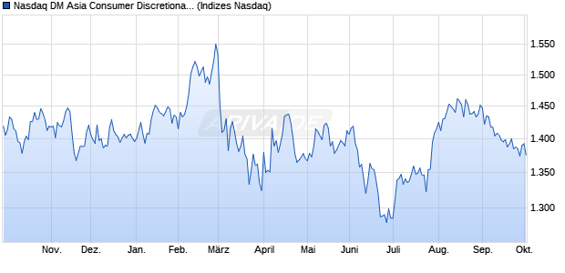 Nasdaq DM Asia Consumer Discretionary TR Index [I. Chart